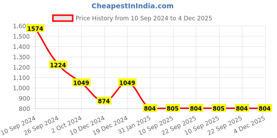 myntra.com Ode by House of Pataudi Women Regular Pure Cotton Kurta with Palazzos ode by house of pataudi Price History Graph from 10 Sep 2024 to 4 Dec 2025