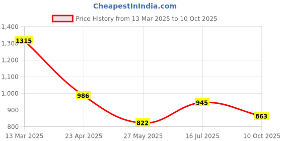 myntra.com Ode by House of Pataudi Women Thread Work Kurta ode by house of pataudi Price History Graph from 13 Mar 2025 to 10 Oct 2025