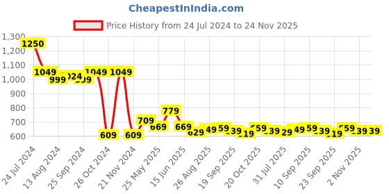 myntra.com Ode by House of Pataudi Woven Design Mandarin Collar Straight Kurta ode by house of pataudi Price History Graph from 24 Jul 2024 to 24 Nov 2025