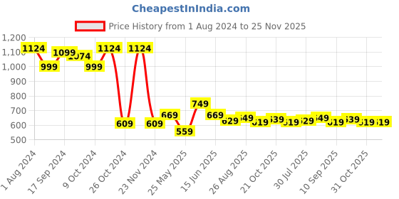 myntra.com Ode by House of Pataudi Woven Design Mandarin Collar Straight Kurta ode by house of pataudi Price History Graph from 1 Aug 2024 to 25 Nov 2025