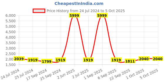myntra.com Ode by House of Pataudi Woven Design Nehru Jacket ode by house of pataudi Price History Graph from 24 Jul 2024 to 4 Oct 2025