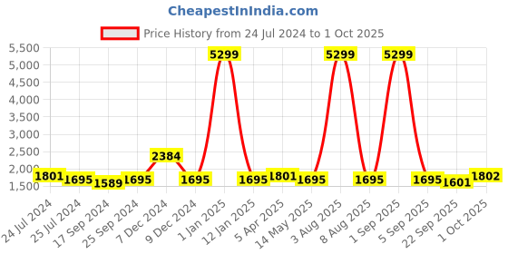 myntra.com Ode by House of Pataudi Woven Design Nehru Jacket ode by house of pataudi Price History Graph from 24 Jul 2024 to 1 Oct 2025