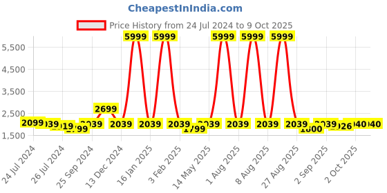 myntra.com Ode by House of Pataudi Woven Design Nehru Jacket ode by house of pataudi Price History Graph from 24 Jul 2024 to 9 Oct 2025