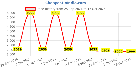 myntra.com Ode by House of Pataudi Woven Design Nehru Jacket ode by house of pataudi Price History Graph from 25 Sep 2024 to 12 Oct 2025