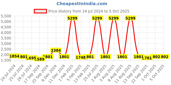 myntra.com Ode by House of Pataudi Woven Design Nehru Jackets ode by house of pataudi Price History Graph from 24 Jul 2024 to 5 Oct 2025