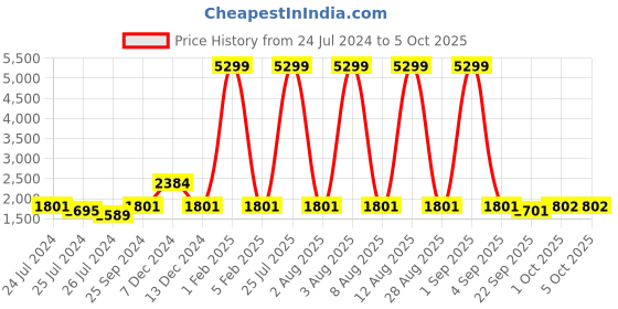 myntra.com Ode by House of Pataudi Woven Design Nehru Jackets ode by house of pataudi Price History Graph from 24 Jul 2024 to 5 Oct 2025