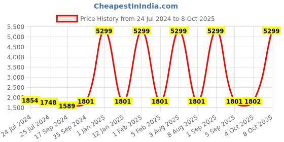 myntra.com Ode by House of Pataudi Woven Design Nehru Jackets ode by house of pataudi Price History Graph from 24 Jul 2024 to 8 Oct 2025