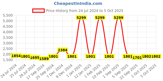 myntra.com Ode by House of Pataudi Woven Design Nehru Jackets ode by house of pataudi Price History Graph from 24 Jul 2024 to 4 Oct 2025