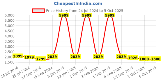 myntra.com Ode by House of Pataudi Woven Design Nehru Jackets ode by house of pataudi Price History Graph from 24 Jul 2024 to 4 Oct 2025