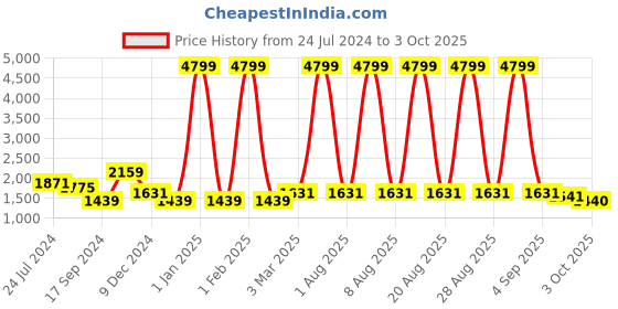 myntra.com Ode by House of Pataudi Woven Design Nehru Jackets ode by house of pataudi Price History Graph from 24 Jul 2024 to 3 Oct 2025