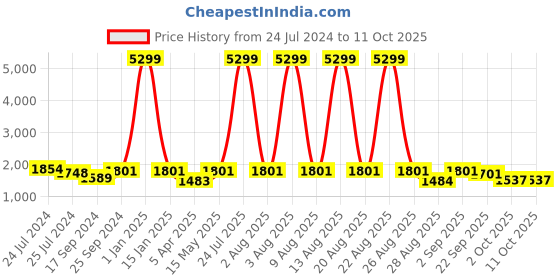 myntra.com Ode by House of Pataudi Woven Design Nehru Jackets ode by house of pataudi Price History Graph from 24 Jul 2024 to 11 Oct 2025