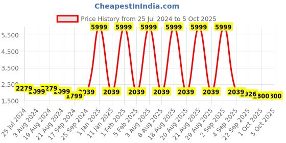 myntra.com Ode by House of Pataudi Woven Design Nehru Jackets ode by house of pataudi Price History Graph from 25 Jul 2024 to 4 Oct 2025