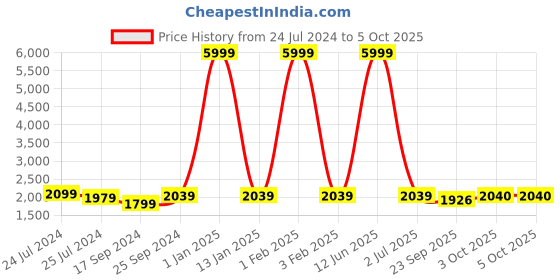 myntra.com Ode by House of Pataudi Woven Design Nehru Jackets ode by house of pataudi Price History Graph from 24 Jul 2024 to 4 Oct 2025