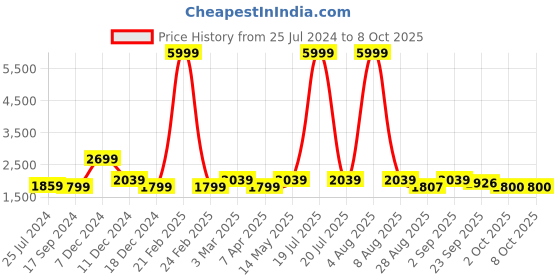 myntra.com Ode by House of Pataudi Woven Design Nehru Jackets ode by house of pataudi Price History Graph from 25 Jul 2024 to 7 Oct 2025