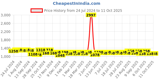myntra.com Ode by House of Pataudi Woven Design Poly Georgette Ready to Wear Saree ode by house of pataudi Price History Graph from 24 Jul 2024 to 11 Oct 2025