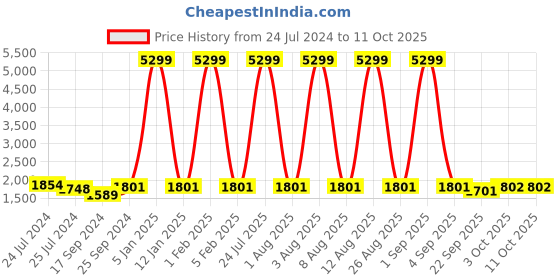 myntra.com Ode by House of Pataudi Woven Design Satin Nehru Jackets ode by house of pataudi Price History Graph from 24 Jul 2024 to 10 Oct 2025