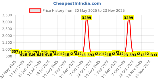 myntra.com Ode by House of Pataudi Woven Design Sleeveless Zari Jaquard Ready to Wear Lehenga Choli ode by house of pataudi Price History Graph from 30 May 2025 to 23 Nov 2025