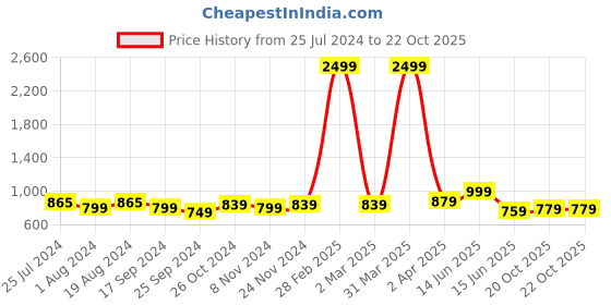 myntra.com Ode by House of Pataudi Yellow & Beige Band Collar Straight Kurta with Pyjamas ode by house of pataudi Price History Graph from 25 Jul 2024 to 22 Oct 2025
