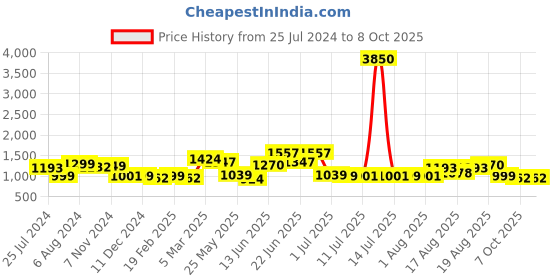 myntra.com Ode by House of Pataudi Yellow Ethnic Motifs Straight Kurta & Trousers With Dupatta ode by house of pataudi Price History Graph from 25 Jul 2024 to 7 Oct 2025