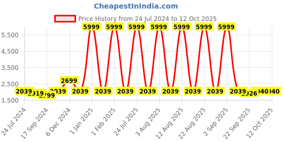 myntra.com Ode by House of Pataudi Yellow Woven Design Mandarin Collar Nehru Jacket ode by house of pataudi Price History Graph from 24 Jul 2024 to 12 Oct 2025