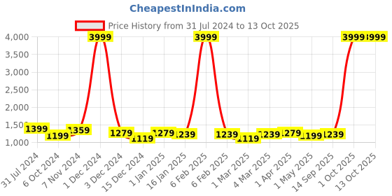 myntra.com Ode by House of Pataudi Yoke Design Embroidered Kurta with Trousers ode by house of pataudi Price History Graph from 31 Jul 2024 to 12 Oct 2025