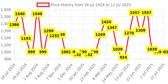 myntra.com Ode by House of Pataudi Yoke Design Regular Thread Work Kurta with Trousers & With Dupatta ode by house of pataudi Price History Graph from 24 Jul 2024 to 12 Jul 2025