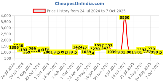 myntra.com Ode by House of Pataudi Yoke Design Regular Thread Work Kurta with Trousers & With Dupatta ode by house of pataudi Price History Graph from 24 Jul 2024 to 6 Oct 2025
