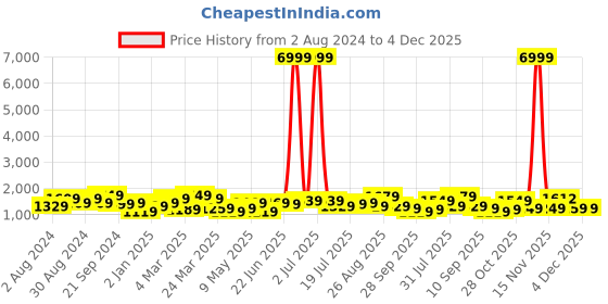 myntra.com Ode by House of Pataudi  Zari Pure Linen Banarasi Saree ode by house of pataudi Price History Graph from 2 Aug 2024 to 4 Dec 2025