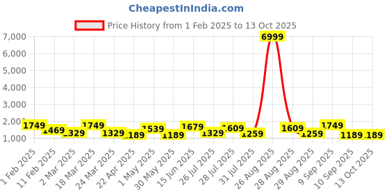 myntra.com Ode by House of Pataudi Zari Silk Blend Designer Banarasi Saree ode by house of pataudi Price History Graph from 1 Feb 2025 to 13 Oct 2025