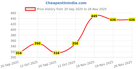 myntra.com ODEON Brightening Turmeric & Yogurt Face & Body Scrub- 300 ml odeon Price History Graph from 20 Sep 2025 to 26 Nov 2025