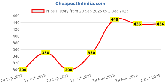 myntra.com ODEON Nourishing Apricot & Almond Face & Body Scrub- 300 ml odeon Price History Graph from 20 Sep 2025 to 1 Dec 2025