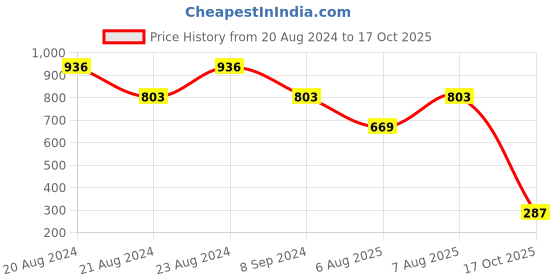myntra.com ODETTE Abstract Printed Crepe Crop Top odette Price History Graph from 20 Aug 2024 to 17 Oct 2025
