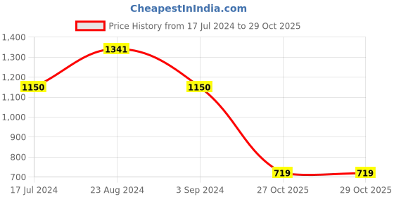 myntra.com ODETTE Abstract Printed Mandarin Collar Neck Tunic & Flared Palazzo Co-Ords odette Price History Graph from 17 Jul 2024 to 29 Oct 2025
