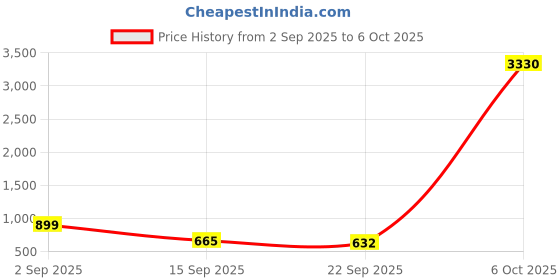 myntra.com ODETTE Abstract Printed Saree odette Price History Graph from 2 Sep 2025 to 4 Oct 2025