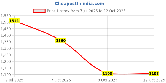 myntra.com ODETTE Abstract Printed Saree odette Price History Graph from 7 Jul 2025 to 12 Oct 2025