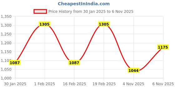myntra.com ODETTE Abstract Printed Satin Saree odette Price History Graph from 30 Jan 2025 to 5 Nov 2025
