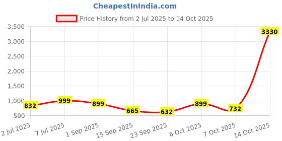 myntra.com ODETTE Abstract Printed Satin Saree odette Price History Graph from 2 Jul 2025 to 14 Oct 2025