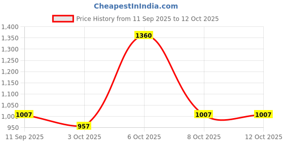 myntra.com ODETTE Abstract Printed Silk Blend Saree odette Price History Graph from 11 Sep 2025 to 11 Oct 2025