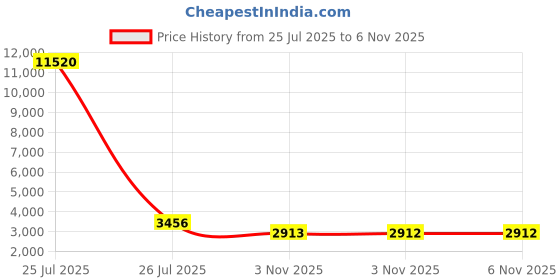 myntra.com ODETTE Abstract Printed Top with Palazzos & Jacket odette Price History Graph from 25 Jul 2025 to 6 Nov 2025