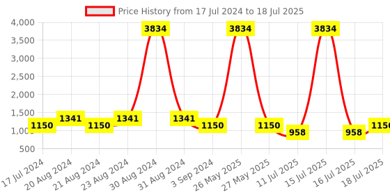 myntra.com ODETTE Abstract Printed Tunic & Trouser Co-Ord Set odette Price History Graph from 17 Jul 2024 to 16 Jul 2025