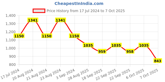 myntra.com ODETTE Abstract Printed Tunic With Palazzo Co-Ords odette Price History Graph from 17 Jul 2024 to 6 Oct 2025