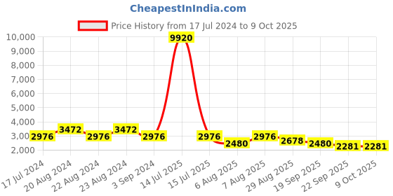 myntra.com ODETTE Acrylic Crop Tie-Up Shrug odette Price History Graph from 17 Jul 2024 to 8 Oct 2025