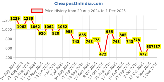 myntra.com ODETTE Animal Textured Half Moon Tote Bag With Tasselled odette Price History Graph from 20 Aug 2024 to 1 Dec 2025