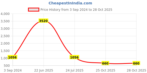 myntra.com ODETTE Bandhani Printed Band Collar Straight Kurta odette Price History Graph from 3 Sep 2024 to 27 Oct 2025