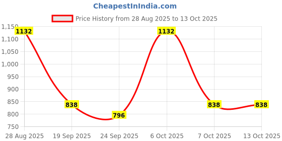 myntra.com ODETTE Banglori Lace Work Saree With Unstitched Blouse odette Price History Graph from 28 Aug 2025 to 13 Oct 2025