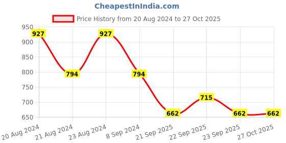 myntra.com ODETTE Beaded Circular Hoop Earrings odette Price History Graph from 20 Aug 2024 to 27 Oct 2025