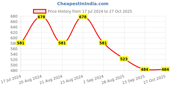 myntra.com ODETTE Beaded Contemporary Studs Earrings odette Price History Graph from 17 Jul 2024 to 27 Oct 2025