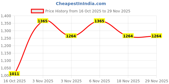 myntra.com ODETTE Beaded Embellished Wrist Loop Envelope Clutch odette Price History Graph from 16 Oct 2025 to 29 Nov 2025
