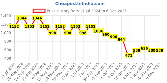 myntra.com ODETTE Beaded Hairband odette Price History Graph from 17 Jul 2024 to 2 Dec 2025