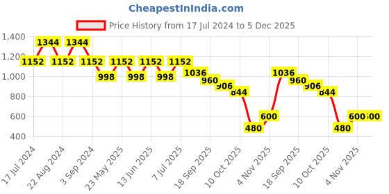 myntra.com ODETTE Beaded Hairband odette Price History Graph from 17 Jul 2024 to 5 Dec 2025